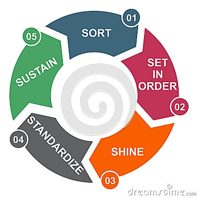 5S process for company. Sort, shine, sustain, standardize, set in order , 5 method , vector concept Vector Illustration