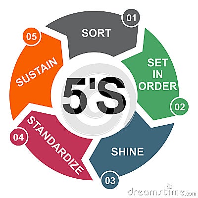 5S process for company. Sort, shine, sustain, standardize, set in order , 5 method , vector concept Vector Illustration