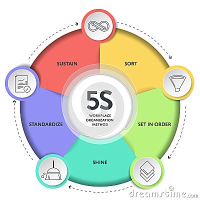 5s system methodology strategy infographic diagram chart banner template with icon vector for presentation has Sort, Set in Order Vector Illustration