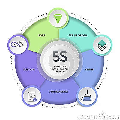 5s system methodology strategy infographic diagram chart banner template with icon vector for presentation has Sort, Set in Order Stock Photo