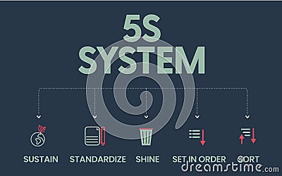 The 5S system is organizing spaces industry performed effectively, and safely in five steps; Sort, Set in Order, Shine, Vector Illustration