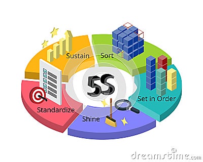 5S is a system for organizing spaces so work can be performed efficiently, effectively, and safely Vector Illustration