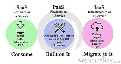 SaaS, PaaS, and IaaS Stock Photo