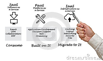 SaaS, PaaS, and IaaS Stock Photo