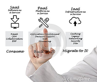 SaaS, PaaS, and IaaS Stock Photo