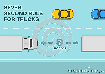 Safe heavy vehicle driving rules and tips. Seven second rule for trucks on the road for safe following distance. Vector Illustration