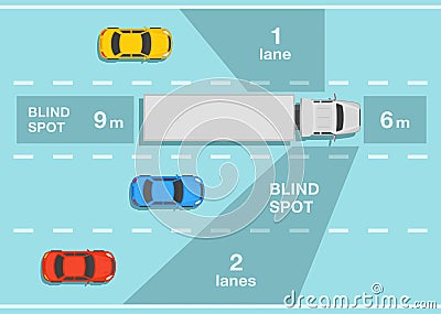 Safe heavy vehicle driving and traffic regulation rules. Driver`s twilight zone. Semi-trailer blind spot areas. Vector Illustration