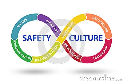 Safety culture concept with key elements Stock Photo