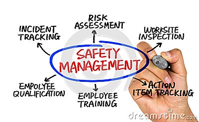 Safety management concept diagram Stock Photo