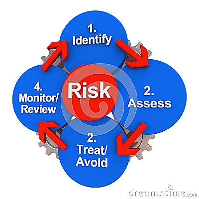 Safety risk management model cycle Stock Photo