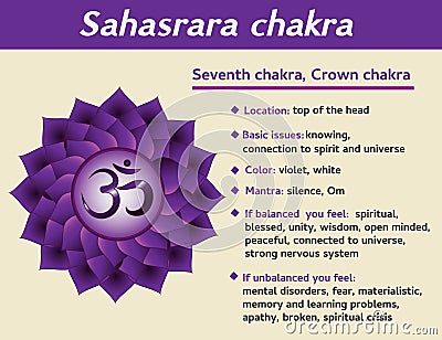 Sahasrara chakra infographic. Seventh, crown chakra symbol description and features. Information for kundalini yoga Vector Illustration