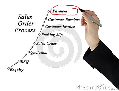 Sales Order Processing Management Stock Photo