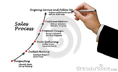 Sales Process Stock Photo