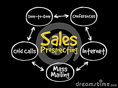 Sales prospecting activities mind map flowchart Stock Photo