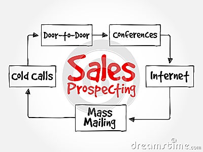 Sales prospecting activities mind map Stock Photo