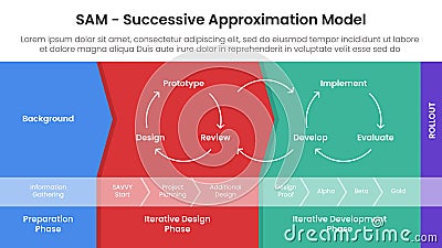 SAM Successive Approximation Model infographic template banner with diagram process structure arrow background shape for slide Vector Illustration