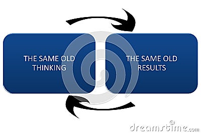 the same old thinking and disappointing results, closed loop or negative feedback mindset concept Stock Photo