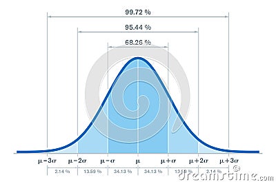 Standard normal distribution, bell curve, with percentages Vector Illustration