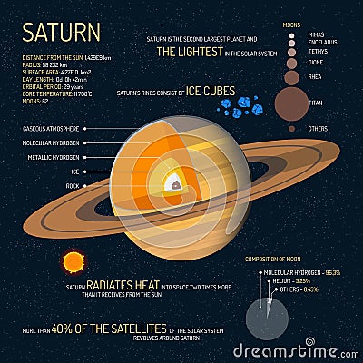 Saturn detailed structure with layers vector illustration. Outer space science concept banner. Infographic elements and Vector Illustration