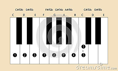 C major scale fingering for piano Stock Photo