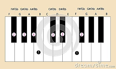 F# major scale fingering for piano Vector Illustration