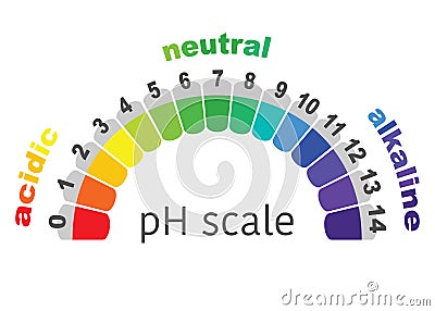 Scale of ph value for acid and alkaline solutions, or white background Vector Illustration