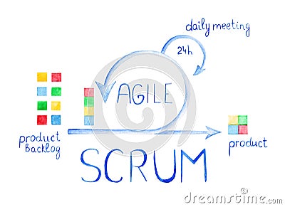 Scheme of Agile Methodology. Scrum daily meeting. Development process Stock Photo