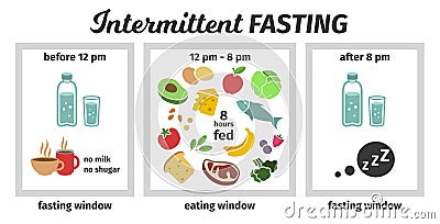 Scheme and concept of Intermittent fasting. eating and fasting windows. Vector illustration. Infographic Vector Illustration