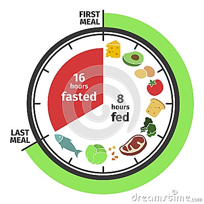 Scheme and concept of Intermittent fasting. Clock face symbolizing the principle of Intermittent fasting. Vector Vector Illustration