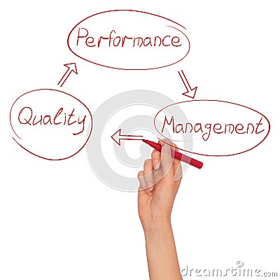 Scheme of development of quality Stock Photo