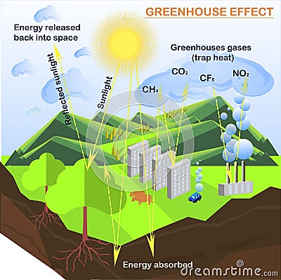 Scheme of Greenhouse effect, flats design stock vector illustration Vector Illustration