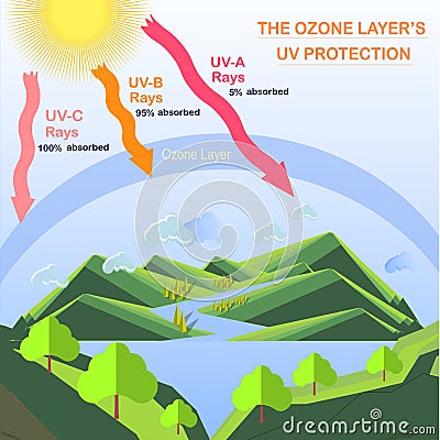 Scheme of the Ozone layer UV protection Vector Illustration