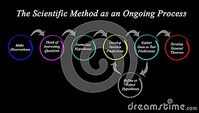 Scientific Method as an Ongoing Process Stock Photo