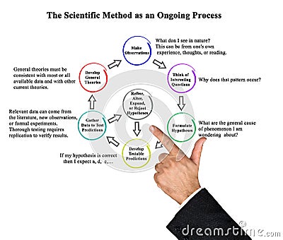 Scientific Method as an Ongoing Process Stock Photo