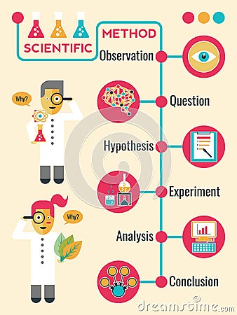 Scientific Method Vector Illustration