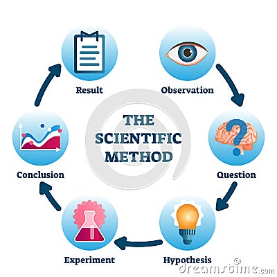 The scientific method vector illustration. Labeled process methodology scheme Vector Illustration