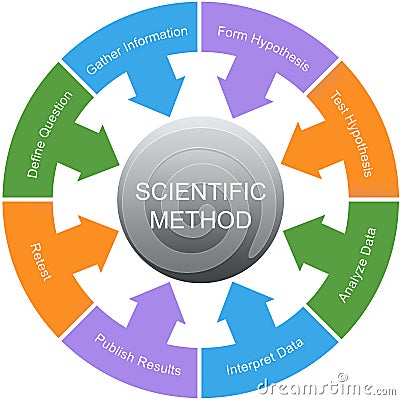 Scientific Method Word Circle Concept Stock Photo