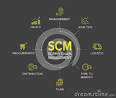 SCM - Supply Chain Management concept banner and flowchart with vector illustration icons set. Vector Illustration