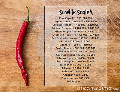 Scoville hot pepper heat unit scale over wood background Stock Photo