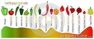 Scoville pepper heat scale. Pepper illustration from sweetest to very hot Cartoon Illustration