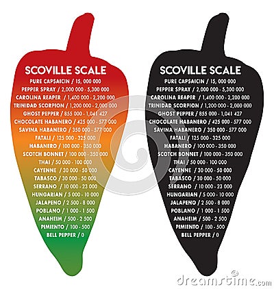 Scoville pepper heat scale vector illustration text is futura Vector Illustration