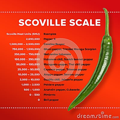 Table with Scoville scale, Scoville Heat Units for most popular chilis Stock Photo