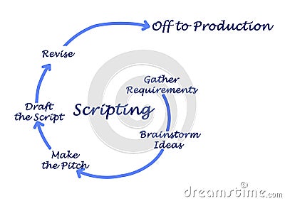 Scripting process Stock Photo