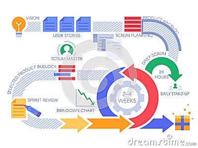 Scrum agile process infographic. Project management diagram, projects methodology and development team workflow vector Vector Illustration