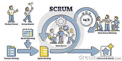 Scrum process diagram as labeled agile software development outline concept Vector Illustration