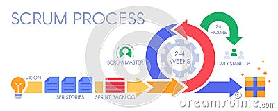 Scrum process infographic. Agile development methodology, sprints management and sprint backlog vector illustration Vector Illustration