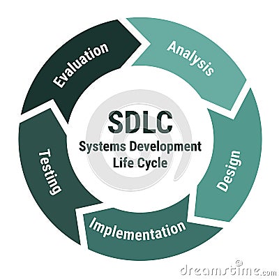 SDLC Systems development life cycle scheme. Methodology circle diagram with analysis, design and implementation, testing and Vector Illustration