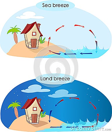 sea breeze and land breeze Vector Illustration