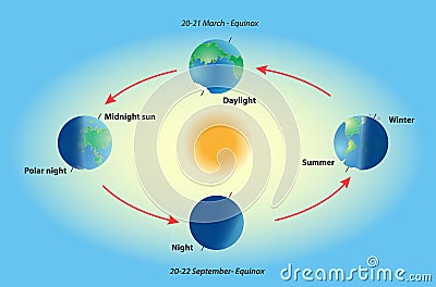 Season on planet earth. Equinox and solstice. Vector Illustration