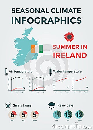 Seasonal Climate Infographics. Weather, Air and Water Temperature, Sunny Hours and Rainy Days. Summer in Ireland Vector Illustration